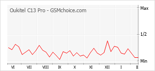 Диаграмма изменений популярности телефона Oukitel C13 Pro