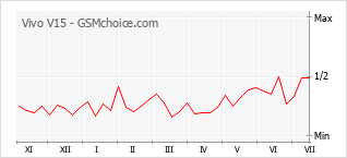 Gráfico de los cambios de popularidad Vivo V15