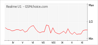 Diagramm der Poplularitätveränderungen von Realme U1