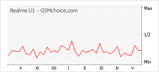 Gráfico de los cambios de popularidad Realme U1