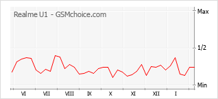Grafico di modifiche della popolarità del telefono cellulare Realme U1