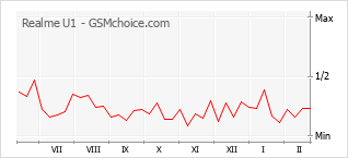 Populariteit van de telefoon: diagram Realme U1