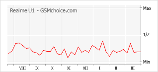Traçar mudanças de populariedade do telemóvel Realme U1