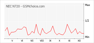 Diagramm der Poplularitätveränderungen von NEC N720