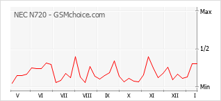 Popularity chart of NEC N720