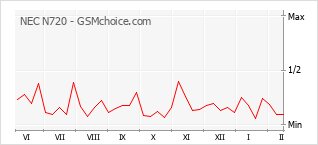 Le graphique de popularité de NEC N720