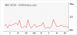 Grafico di modifiche della popolarità del telefono cellulare NEC N720