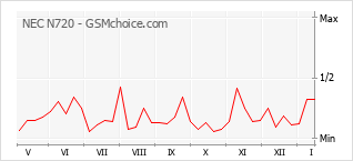 Traçar mudanças de populariedade do telemóvel NEC N720