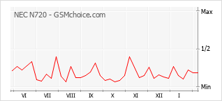 Диаграмма изменений популярности телефона NEC N720
