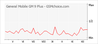 Diagramm der Poplularitätveränderungen von General Mobile GM 9 Plus