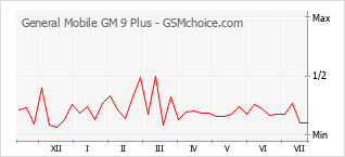 Popularity chart of General Mobile GM 9 Plus