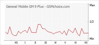 Gráfico de los cambios de popularidad General Mobile GM 9 Plus