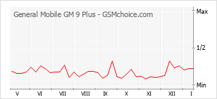 Le graphique de popularité de General Mobile GM 9 Plus