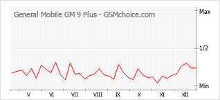 Grafico di modifiche della popolarità del telefono cellulare General Mobile GM 9 Plus