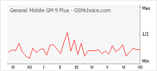 Populariteit van de telefoon: diagram General Mobile GM 9 Plus