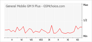 Traçar mudanças de populariedade do telemóvel General Mobile GM 9 Plus