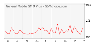 手机声望改变图表 General Mobile GM 9 Plus
