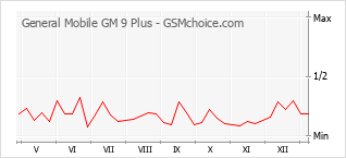 手機聲望改變圖表 General Mobile GM 9 Plus