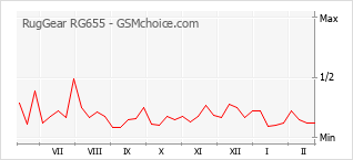 Diagramm der Poplularitätveränderungen von RugGear RG655
