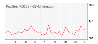 Grafico di modifiche della popolarità del telefono cellulare RugGear RG655