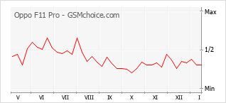 Le graphique de popularité de Oppo F11 Pro