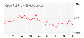 Grafico di modifiche della popolarità del telefono cellulare Oppo F11 Pro