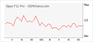 Populariteit van de telefoon: diagram Oppo F11 Pro