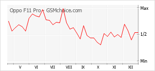 Traçar mudanças de populariedade do telemóvel Oppo F11 Pro