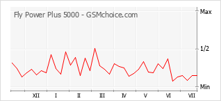 Popularity chart of Fly Power Plus 5000