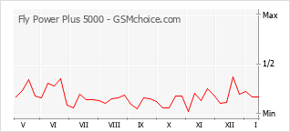 Gráfico de los cambios de popularidad Fly Power Plus 5000