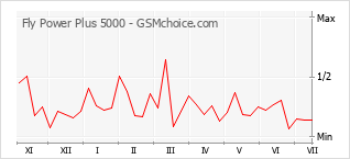 Le graphique de popularité de Fly Power Plus 5000