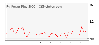 Grafico di modifiche della popolarità del telefono cellulare Fly Power Plus 5000