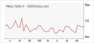 Le graphique de popularité de Meizu Note 9