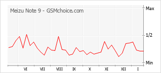 Traçar mudanças de populariedade do telemóvel Meizu Note 9