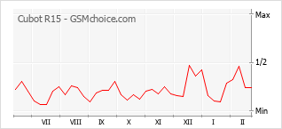Diagramm der Poplularitätveränderungen von Cubot R15