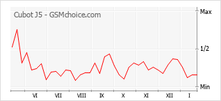 Grafico di modifiche della popolarità del telefono cellulare Cubot J5