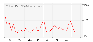 Populariteit van de telefoon: diagram Cubot J5