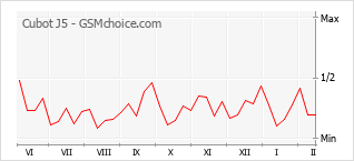 Traçar mudanças de populariedade do telemóvel Cubot J5