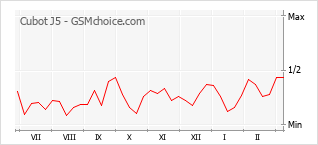 Диаграмма изменений популярности телефона Cubot J5