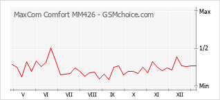 Diagramm der Poplularitätveränderungen von MaxCom Comfort MM426