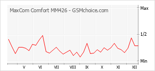 Gráfico de los cambios de popularidad MaxCom Comfort MM426