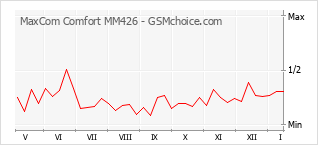 Grafico di modifiche della popolarità del telefono cellulare MaxCom Comfort MM426