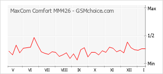 Populariteit van de telefoon: diagram MaxCom Comfort MM426