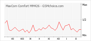 Traçar mudanças de populariedade do telemóvel MaxCom Comfort MM426