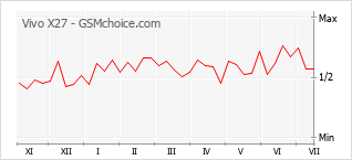 Popularity chart of Vivo X27