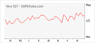 Gráfico de los cambios de popularidad Vivo X27