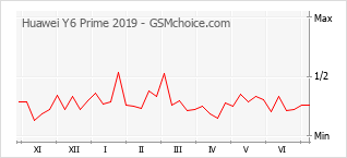 Gráfico de los cambios de popularidad Huawei Y6 Prime 2019