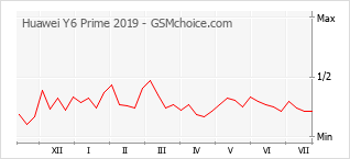 Le graphique de popularité de Huawei Y6 Prime 2019