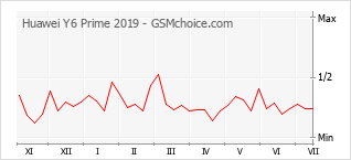 Grafico di modifiche della popolarità del telefono cellulare Huawei Y6 Prime 2019