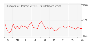 Populariteit van de telefoon: diagram Huawei Y6 Prime 2019